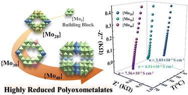 Graphical abstract: {Mo4}-directed structural evolution of highly reduced molybdenum red clusters for efficient proton conduction