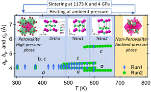 Graphical abstract: Crystal structure and properties of perovskite-type rubidium niobate, a high-pressure phase of RbNbO3