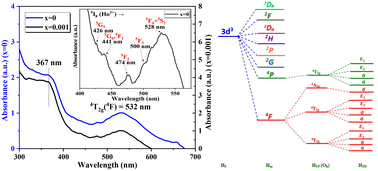 Graphical abstract: Comprehensive characterization and optoelectronic significance of Ho3+ and Cr3+ Co-doped ZnAl2O4 spinels