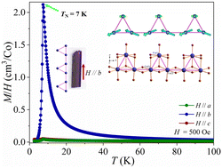 Graphical abstract: Large magnetic anisotropy of a decorated spin-chain system K2Co3(MoO4)3(OH)2