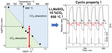 Graphical abstract: Cyclic CO2 absorption/desorption property of Li3NaSiO4 under the partial pressure of CO2 for practical applications