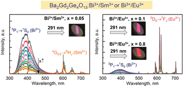 Graphical abstract: Color-tunable luminescence and temperature sensing properties of Bi3+/Sm3+ or Bi3+/Eu3+ codoped Ba2Gd2Ge4O13 phosphors