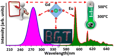 Graphical abstract: Comprehension of the photoinduced charge transfer assisted energy transfer in Gd3+-based host sensitized tellurate phosphors for thermal sensing and anticounterfeiting labels