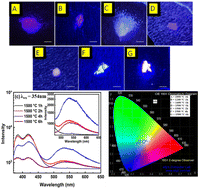 Graphical abstract: Dual precipitating reagents-assisted deep blue-emitting borate and near-white oxide-based luminescent materials