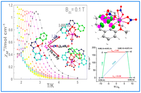 Graphical abstract: Cu(ii)–Ln(iii) (Ln = Gd, Tb and Dy) complexes of an unsymmetrical N2O3 donor ligand: field induced SMM behaviour of Cu(ii)–Tb(iii) complexes