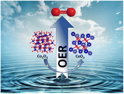 Graphical abstract: The role of reducibility vis-à-vis oxygen vacancies of doped Co3O4/CeO2 in the oxygen evolution reaction