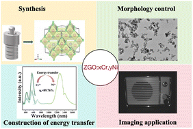 Graphical abstract: Hydrothermal synthesis of ZnGa2O4 nanophosphors with high internal quantum efficiency for near-infrared pc-LEDs