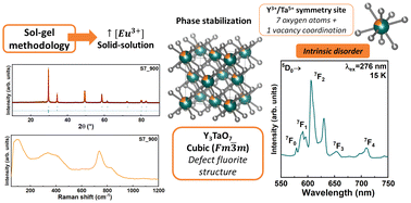 Graphical abstract: Refined structural studies on the fluorite-related polymorphs of sol–gel undoped and Eu3+-doped yttrium tantalates