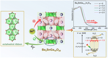Graphical abstract: Ba3SnGa10−xInxO20 (0 ≤ x ≤ 2): site-selective doping, band structure engineering and photocatalytic overall water splitting