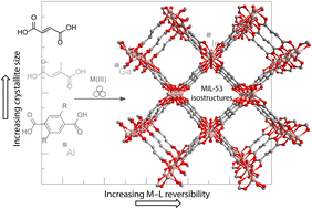 Graphical abstract: Facile mechanochemical synthesis of MIL-53 and its isoreticular analogues with a glance at reaction reversibility