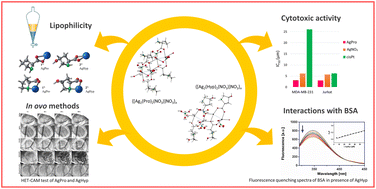Graphical abstract: Influence of proline and hydroxyproline as antimicrobial and anticancer peptide components on the silver(i) ion activity: structural and biological evaluation with a new theoretical and experimental SAR approach