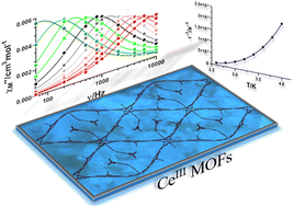 Graphical abstract: Cerium(iii) and 5-methylisophthalate-based MOFs with slow relaxation of magnetization and photoluminescence emission