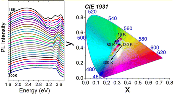 Graphical abstract: Revisiting a (001)-oriented layered lead chloride templated by 1,2,4-triazolium: structural phase transitions, lattice dynamics and broadband photoluminescence