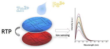 Graphical abstract: A family of Cd(ii) coordination polymers constructed from 6-aminopicolinate and bipyridyl co-linkers: study of their growth in paper and photoluminescence sensing of Fe3+ and Zn2+ ions