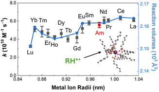 Graphical abstract: Effect of f-element complexation on the radiolysis of 2-ethylhexylphosphonic acid mono-2-ethylhexyl ester (HEH[EHP])