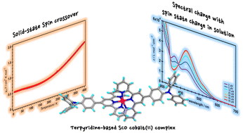 Graphical abstract: Spin-crossover cobalt(ii) complexes exhibiting temperature- and concentration-dependent optical changes in solution