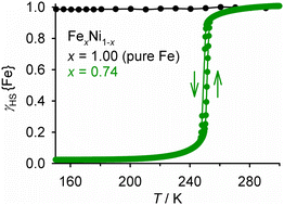 Graphical abstract: Activating a high-spin iron(ii) complex to thermal spin-crossover with an inert non-isomorphous molecular dopant