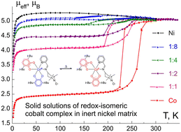 Graphical abstract: Valence tautomeric interconversion of bis-dioxolene cobalt complex with imino-pyridine functionalized by TEMPO moiety in solid solutions with isostructural nickel analogue: phase transitions and monocrystal destruction