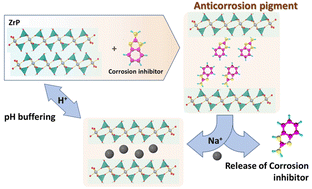 Graphical abstract: α-Zirconium hydrogenophosphate as a nano-container of 2-aminobenzimidazole for the corrosion protection of zinc in NaCl medium