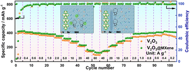 Graphical abstract: In situ electrochemically activated V2O3@MXene cathode for a super high-rate and long-life Zn-ion battery