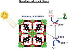 Graphical abstract: Enhanced photoreduction efficiency of Cr(vi) driven by visible light in a new Zr-based metal–organic framework modified by hydroxyl groups