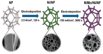 Graphical abstract: A self-supported porous NiMo electrocatalyst to boost the catalytic activity in the hydrogen evolution reaction