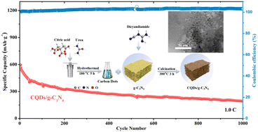 Graphical abstract: A carbon quantum dot-decorated g-C3N4 composite as a sulfur hosting material for lithium–sulfur batteries