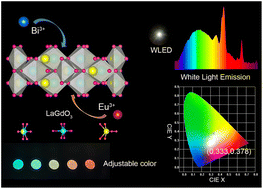 Graphical abstract: Bright white light emission from lanthanide oxide LaGdO3 for LED lighting by Bi3+ to Eu3+ energy transfer