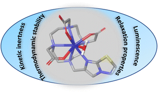 Graphical abstract: Investigation of Ln3+ complexation by a DOTA derivative substituted by an imidazothiadiazole: synthesis, solution structure, luminescence and relaxation properties