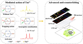 Graphical abstract: Tm3+ mediated multicolor luminescence of NaYbF4:Er,Tm@NaYF4 for advanced anti-counterfeiting