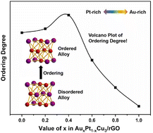 Graphical abstract: Insight into the ordering process and ethanol oxidation performance of Au–Pt–Cu ternary alloys