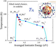 Graphical abstract: Antiferromagnetism and insulator-metal transition of alkali metal-loaded sodalite