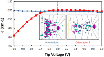 Graphical abstract: Voltage-induced modulation of the magnetic exchange in binuclear Fe(iii) complex deposited on Au(111) surface