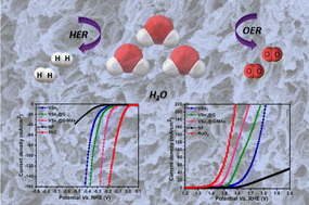 Graphical abstract: Three-dimensional bimodal pore-rich G/MXene sponge amalgamated with vanadium diselenide nanosheets as a high-performance electrode for electrochemical water-oxidation/reduction reactions