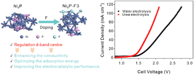 Graphical abstract: F-regulated Ni2P-F3 nanosheets as efficient electrocatalysts for full-water-splitting and urea oxidation
