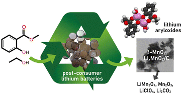 Graphical abstract: Recycling primary lithium batteries using a coordination chemistry approach: recovery of lithium and manganese residues in the form of industrially important materials