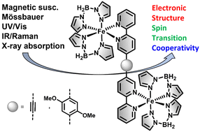 Graphical abstract: Spin crossover in dinuclear iron(ii) complexes bridged by bis-bipyridine ligands: dimer effects on electronic structure, spectroscopic properties and spin-state switching