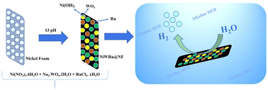 Graphical abstract: An advanced Ru-based alkaline HER electrocatalyst benefiting from Volmer-step promoting 5d and 3d co-catalysts
