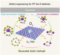 Graphical abstract: Defect engineering of a TiO2 anatase/rutile homojunction accelerating sulfur redox kinetics for high-performance Na–S batteries