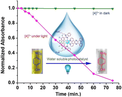 Graphical abstract: Aqueous emissive cyclometalated iridium photoreductants: synthesis, computational analysis and the photocatalytic reduction of 4-nitrophenol