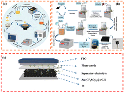 Graphical abstract: Preparation of an aqueous zinc ion rGH/V2O5 photorechargeable supercapacitor