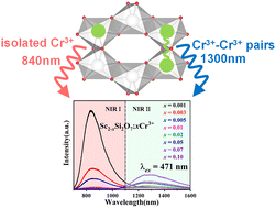 Graphical abstract: Origin of the Cr3+ concentration-dependent broadband near-infrared emission in Sc2Si2O7