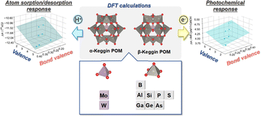 Graphical abstract: Factors governing the protonation of Keggin-type polyoxometalates: influence of the core structure in clusters