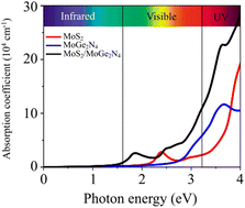 Graphical abstract: Theoretical prediction of the electronic structure, optical properties and contact characteristics of a type-I MoS2/MoGe2N4 heterostructure towards optoelectronic devices