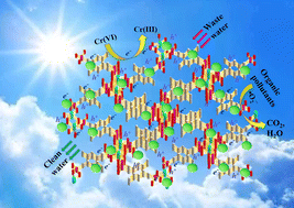 Graphical abstract: Constructing TiO2@MOF S-scheme heterojunctions for enhanced photocatalytic degradation of antibiotics and Cr(vi) photoreduction