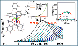 Graphical abstract: New series of mononuclear β-diketonate cerium(iii) field induced single-molecule magnets