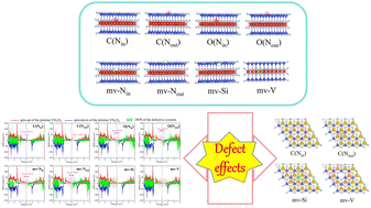 Graphical abstract: Defect effects on the electronic, valley, and magnetic properties of the two-dimensional ferrovalley material VSi2N4