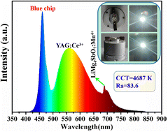 Graphical abstract: Fluorescence properties of novel deep-red phosphor LiMg4SbO7:Mn4+ with excellent quantum efficiency and color purity for warm white LEDs