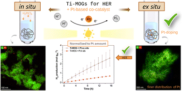 Graphical abstract: Unravelling co-catalyst integration methods in Ti-based metal–organic gels for photocatalytic H2 production