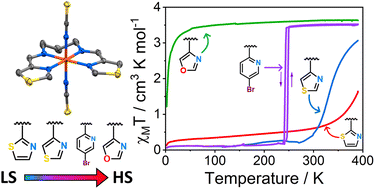 Graphical abstract: Iron(ii) spin crossover complexes of tetradentate Schiff-bases: tuning T1/2 by choice of formyl-heterocycle component